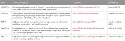 Application of perturbation gene expression profiles in drug discovery—From mechanism of action to quantitative modelling